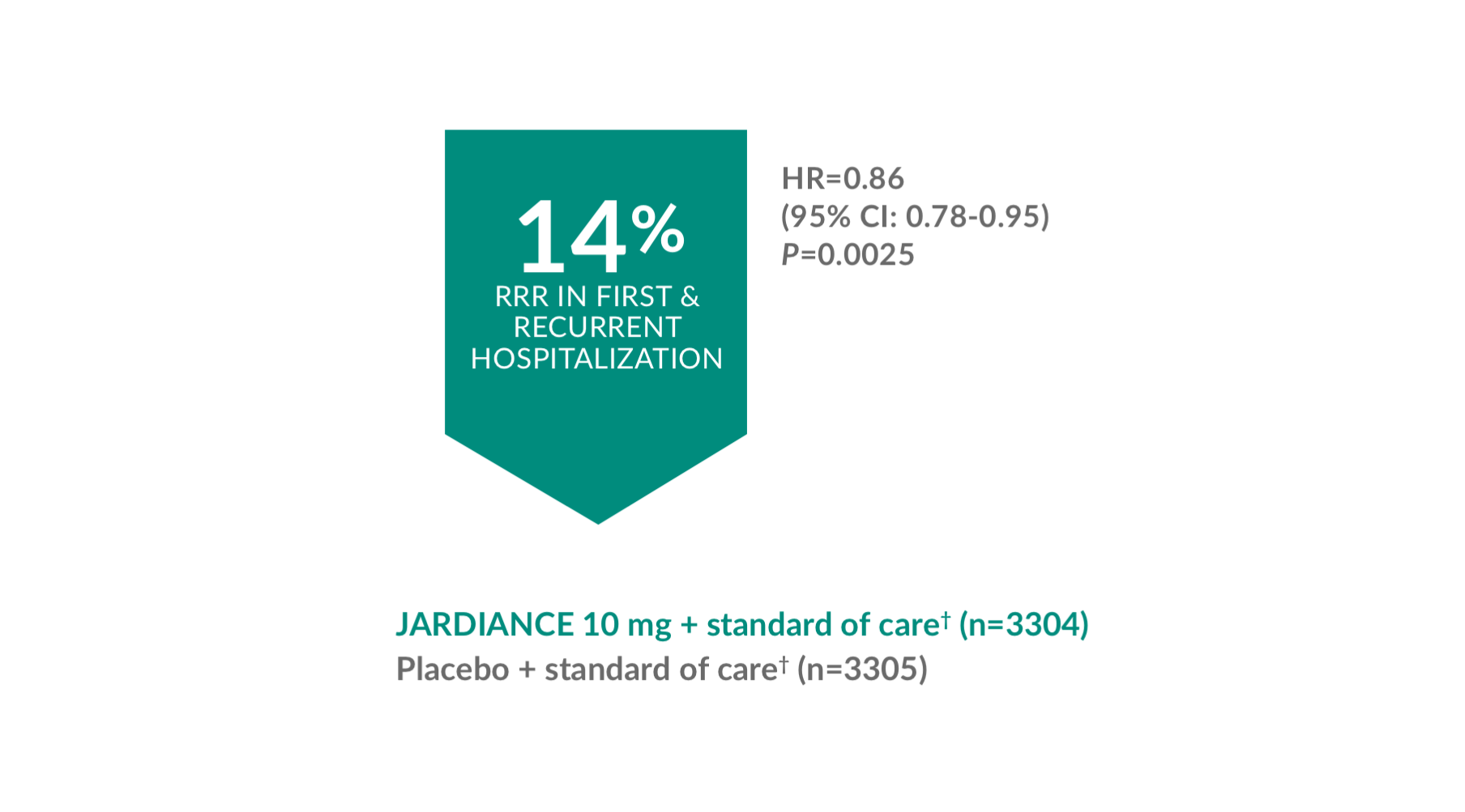 14% RRR in first & recurrent hospitalization