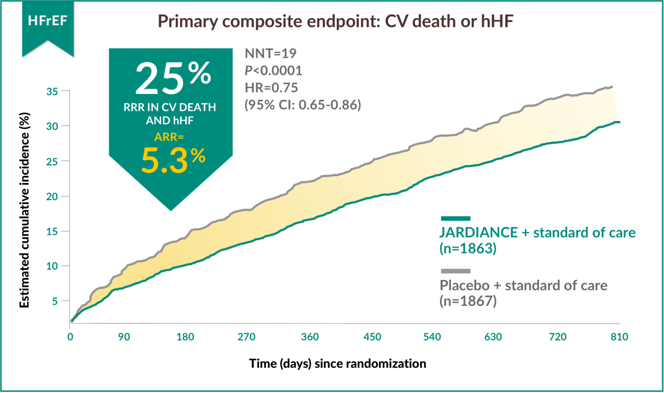 25% reduction in the risk of CV death and hHF