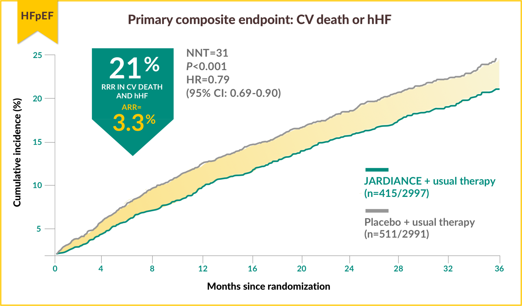 JARDIANCE Clinical results for HFpEF adult patients
