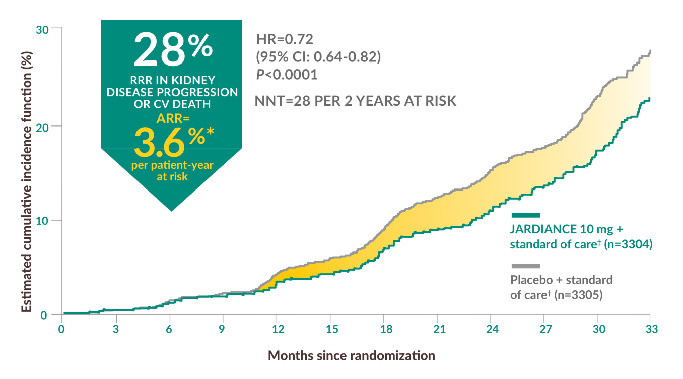 Jardiance helps reduce the risk of kidney disease progression and CV death chart