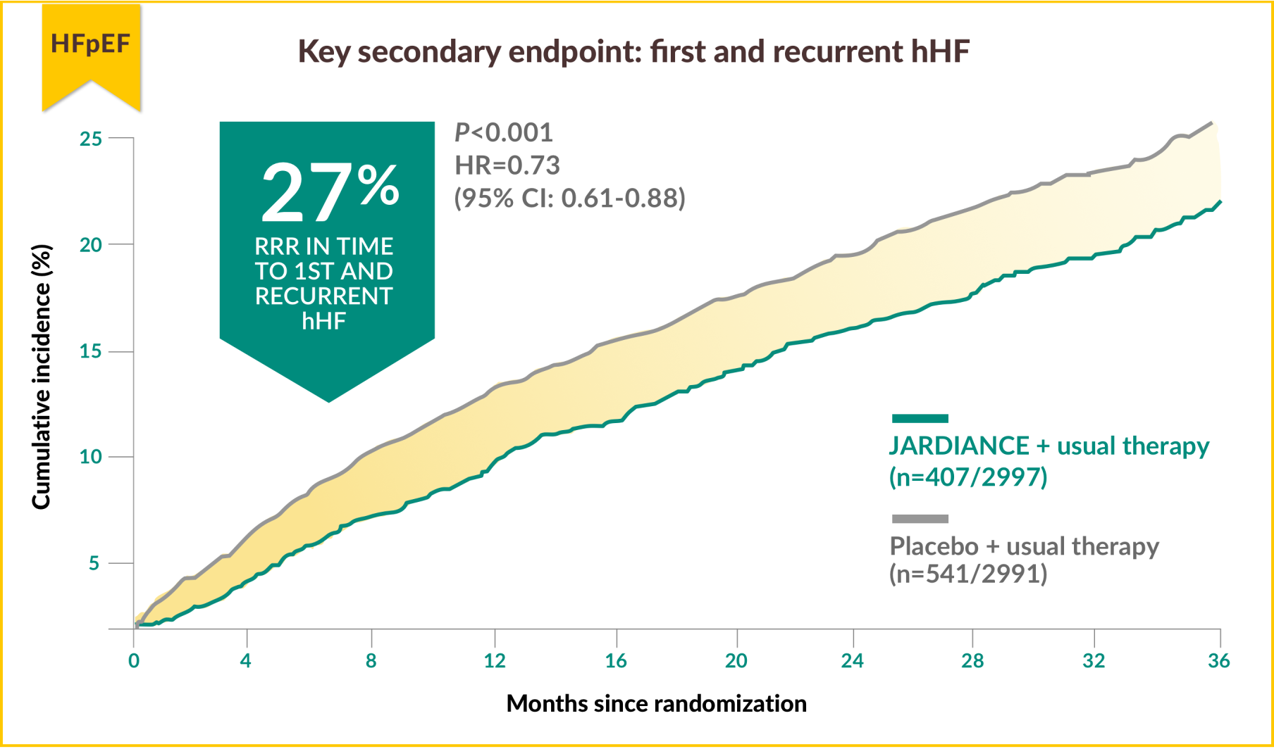 JARDIANCE results for HFpEF adult patients with first and recurrent hHF