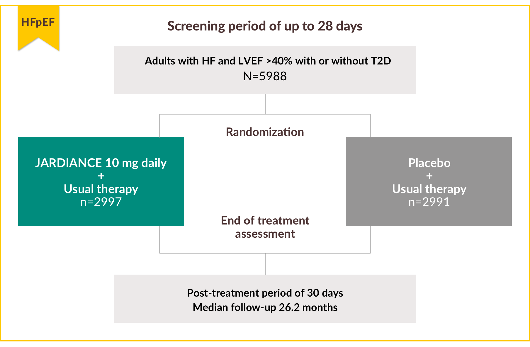 JARDIANCE study design for HFpEF adult patients