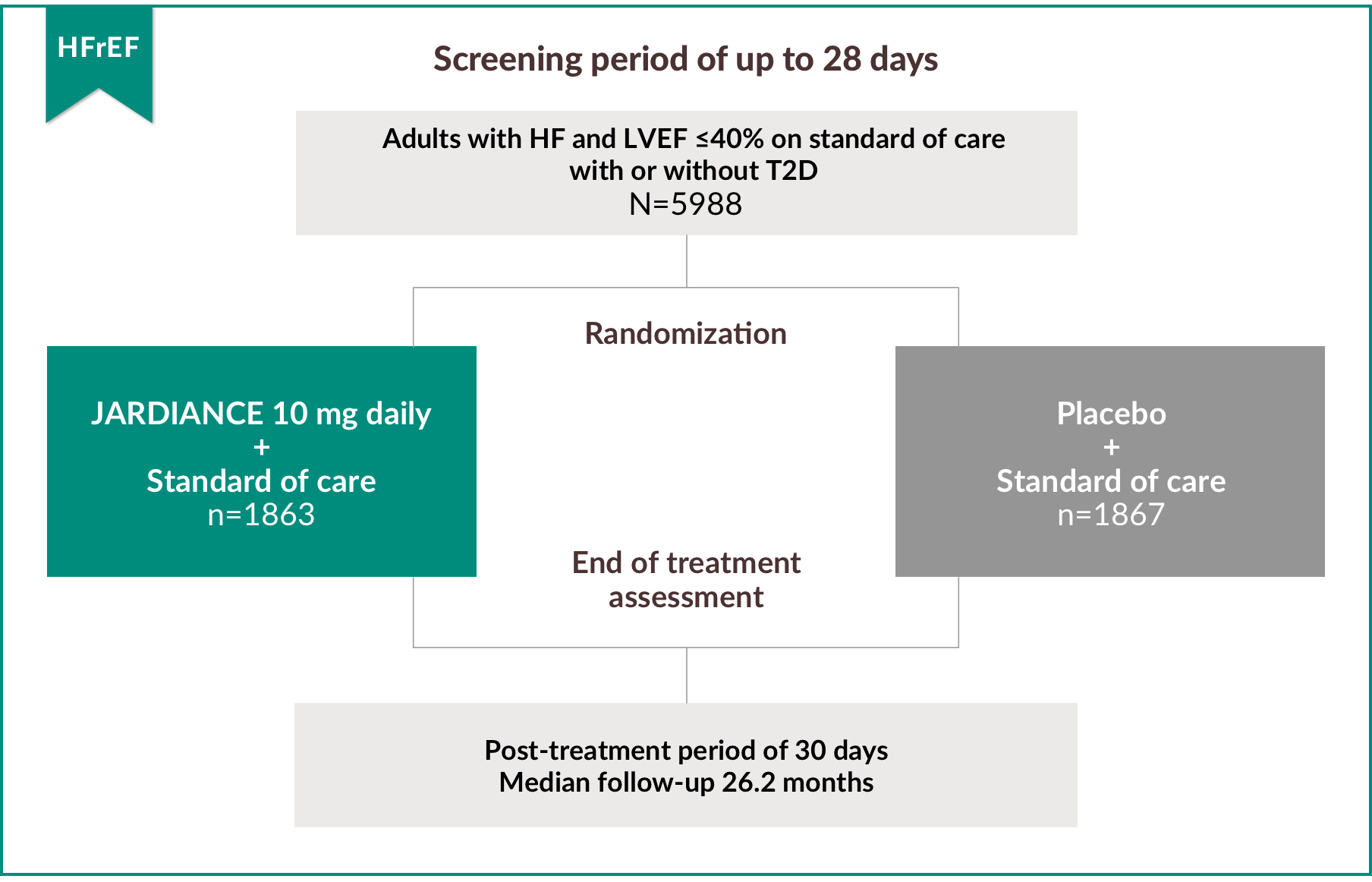 JARDIANCE study design for HFrEF adult patients