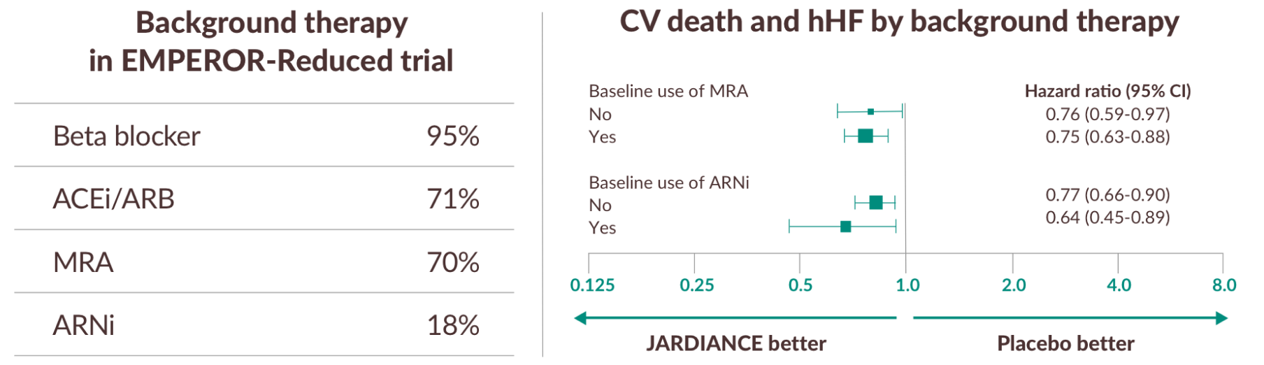 Risk of CV death and hHF by background therapy