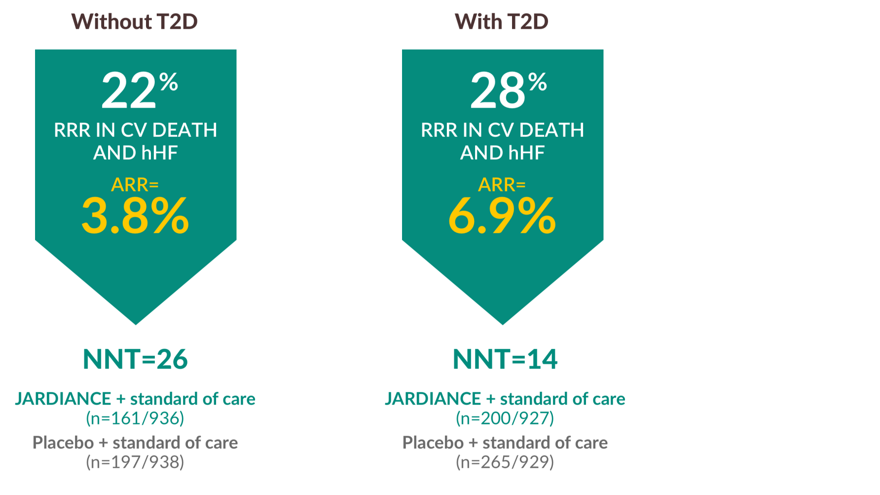 Risk reduction in CV death and hHF with JARDIANCE - with and without T2D
