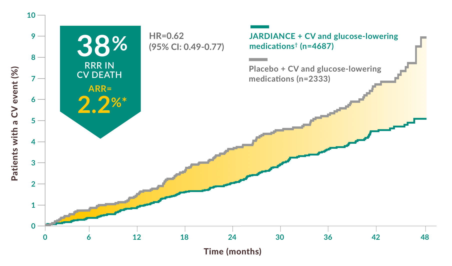 T2D & eCVD Efficacy Reductions in the risk of CV Death