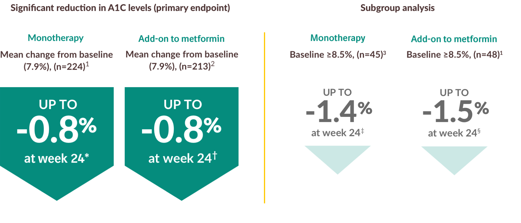 T2D Efficacy A1C Reductions