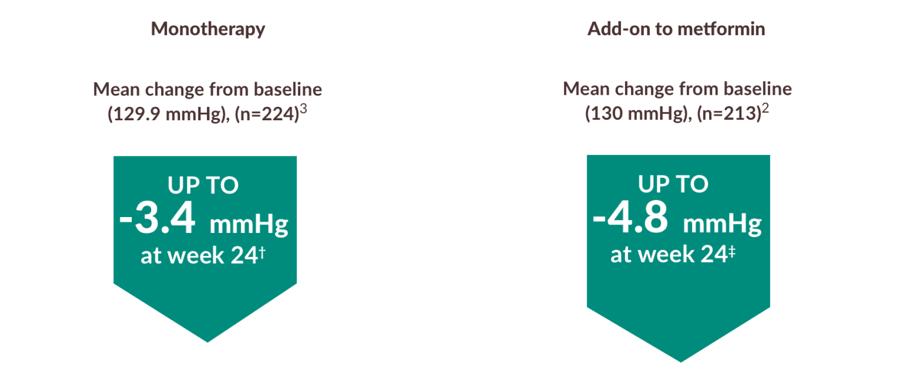 SBP Reduction Data in Adults with T2D