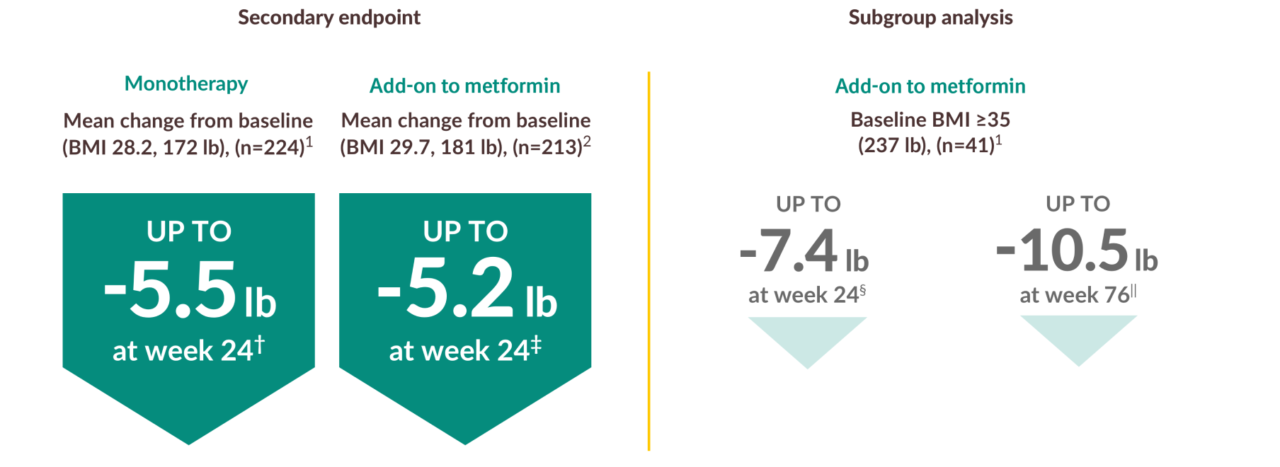 Weight Reduction Data in Patients with T2D