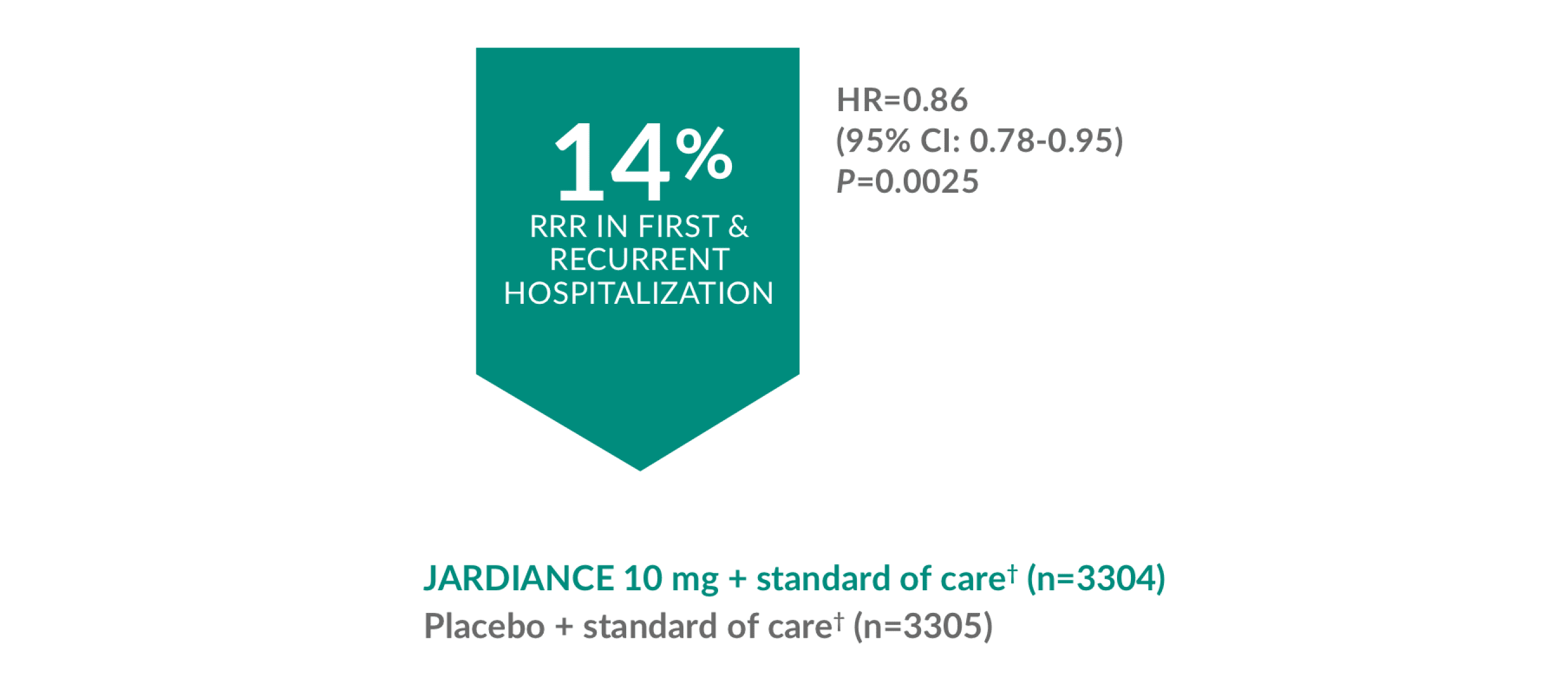 14% RRR in first & recurrent hospitalization