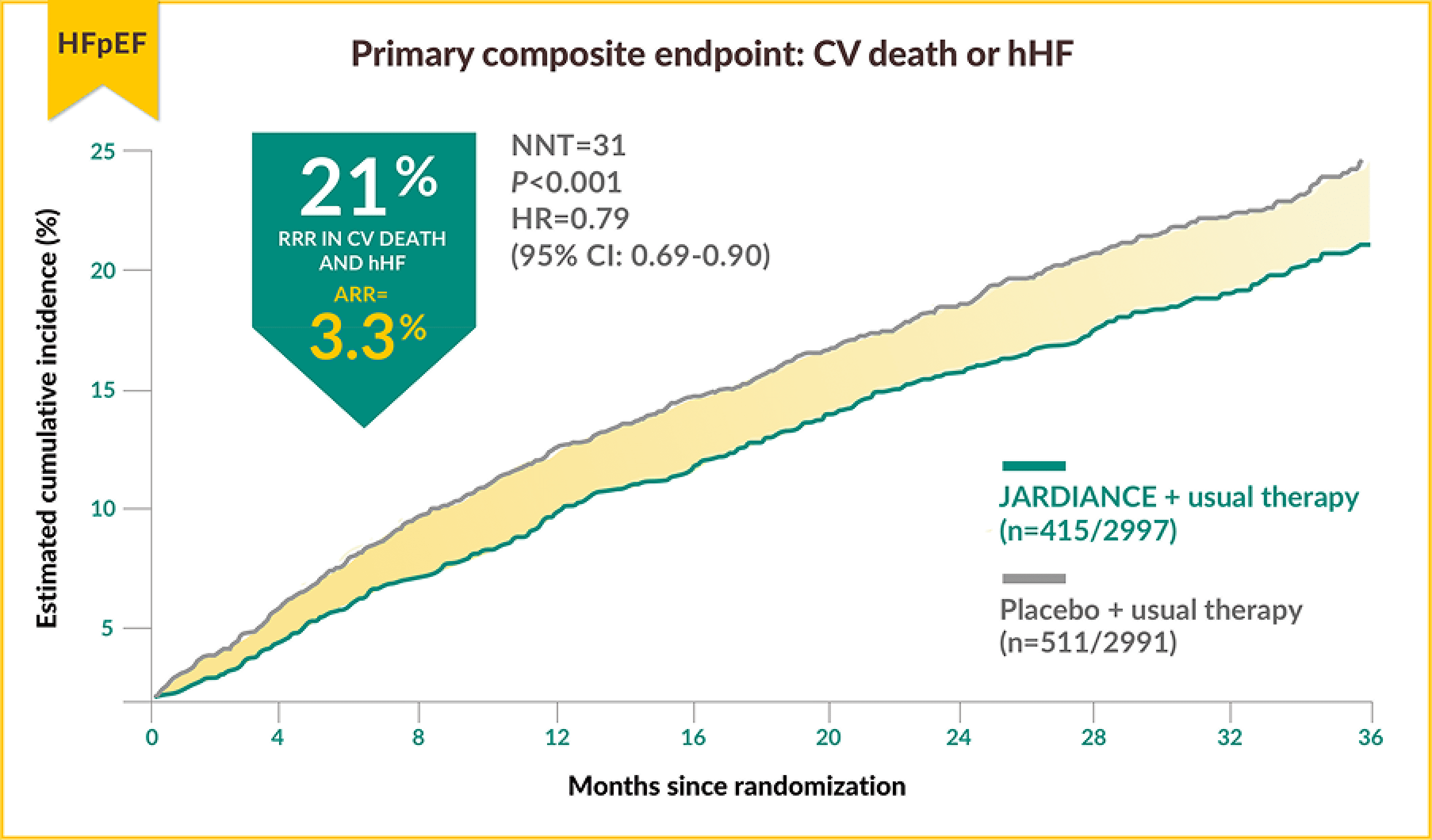 JARDIANCE Clinical results for HFpEF adult patients