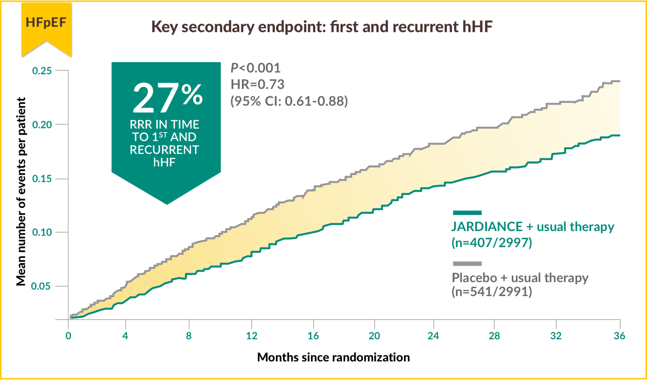 JARDIANCE results for HFpEF adult patients with first and recurrent HF