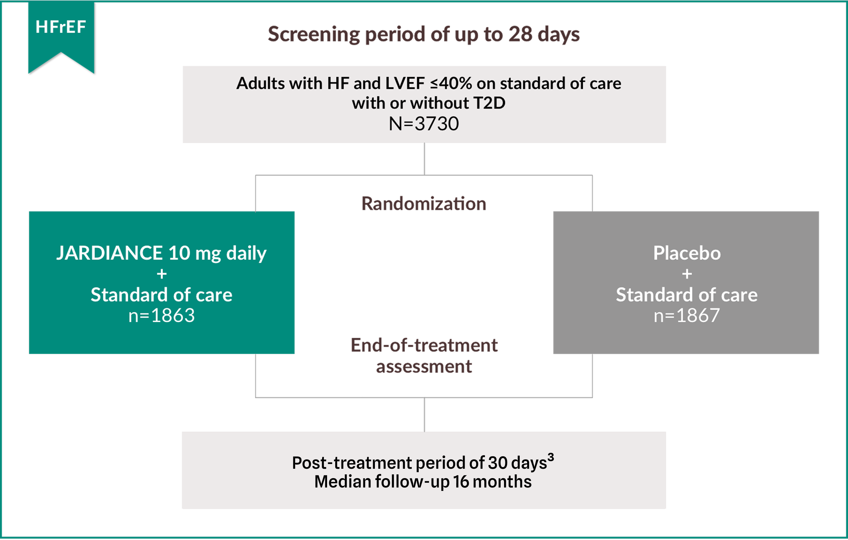 JARDIANCE study design for HFrEF adult patients