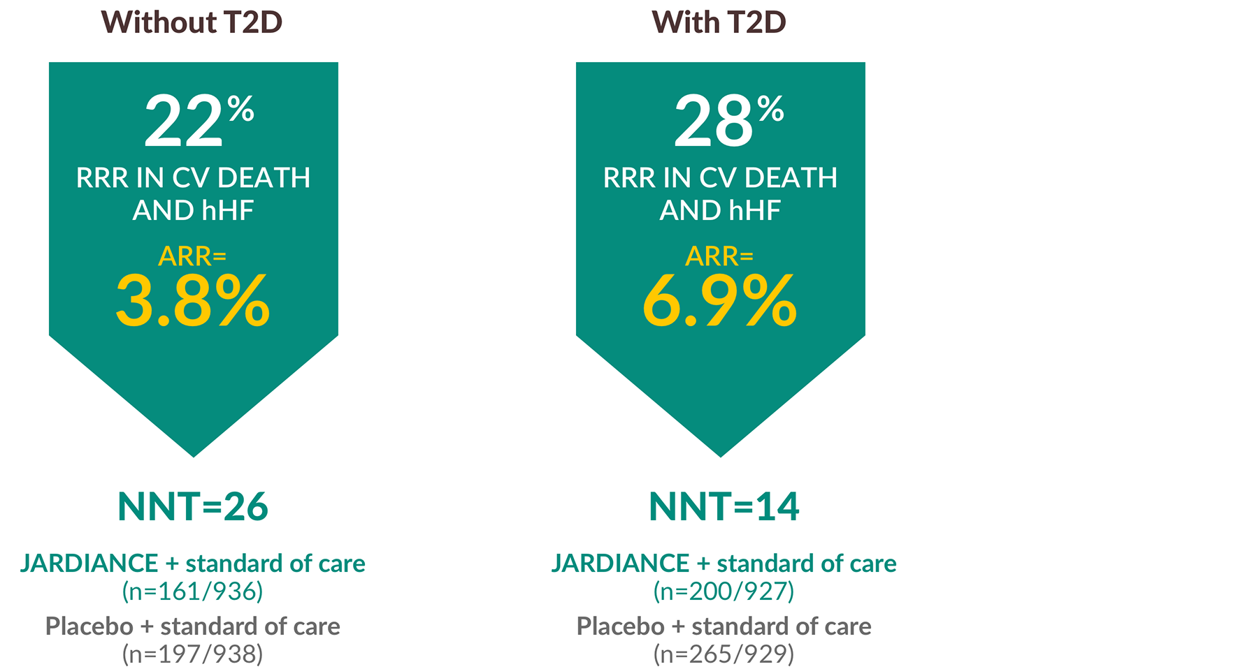 Risk reduction in CV death and HF with JARDIANCE - with and without T2D