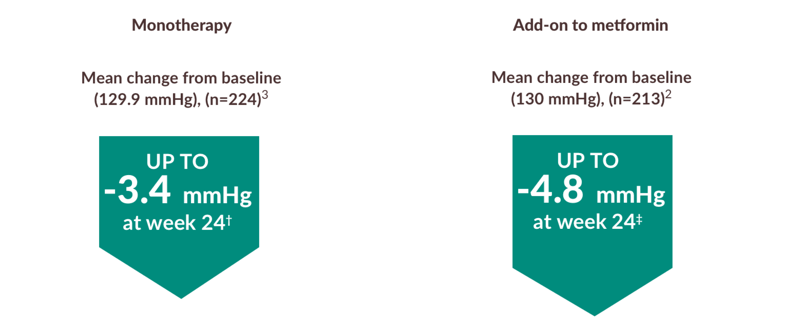 SBP Reduction Data in Adults with T2D