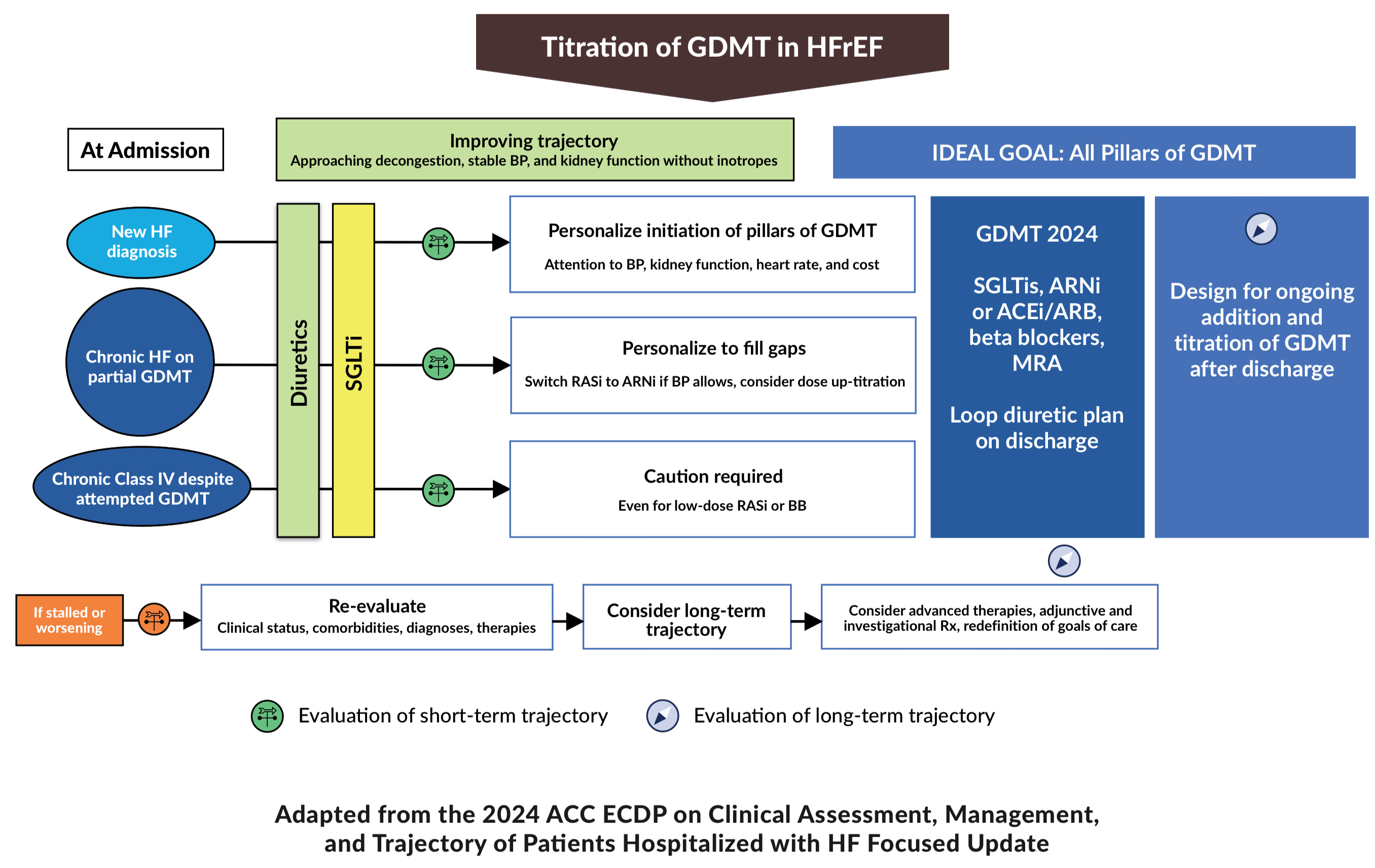 Titration of GDMT in HFrEF