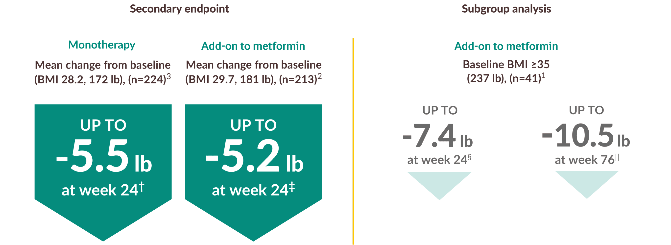 Weight Reduction Data in Patients with T2D