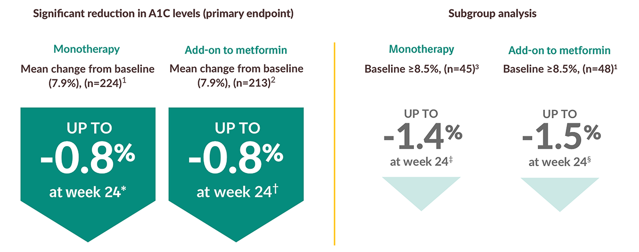 T2D Efficacy A1C Reductions