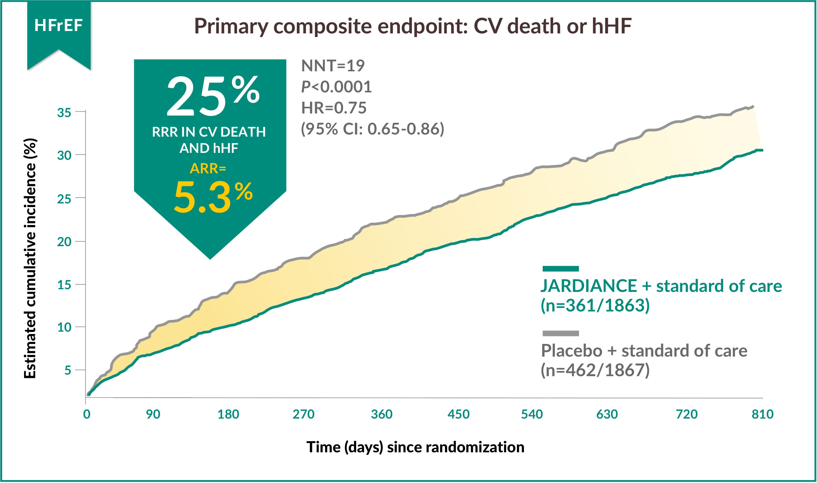 25% reduction in the risk of CV death and HF