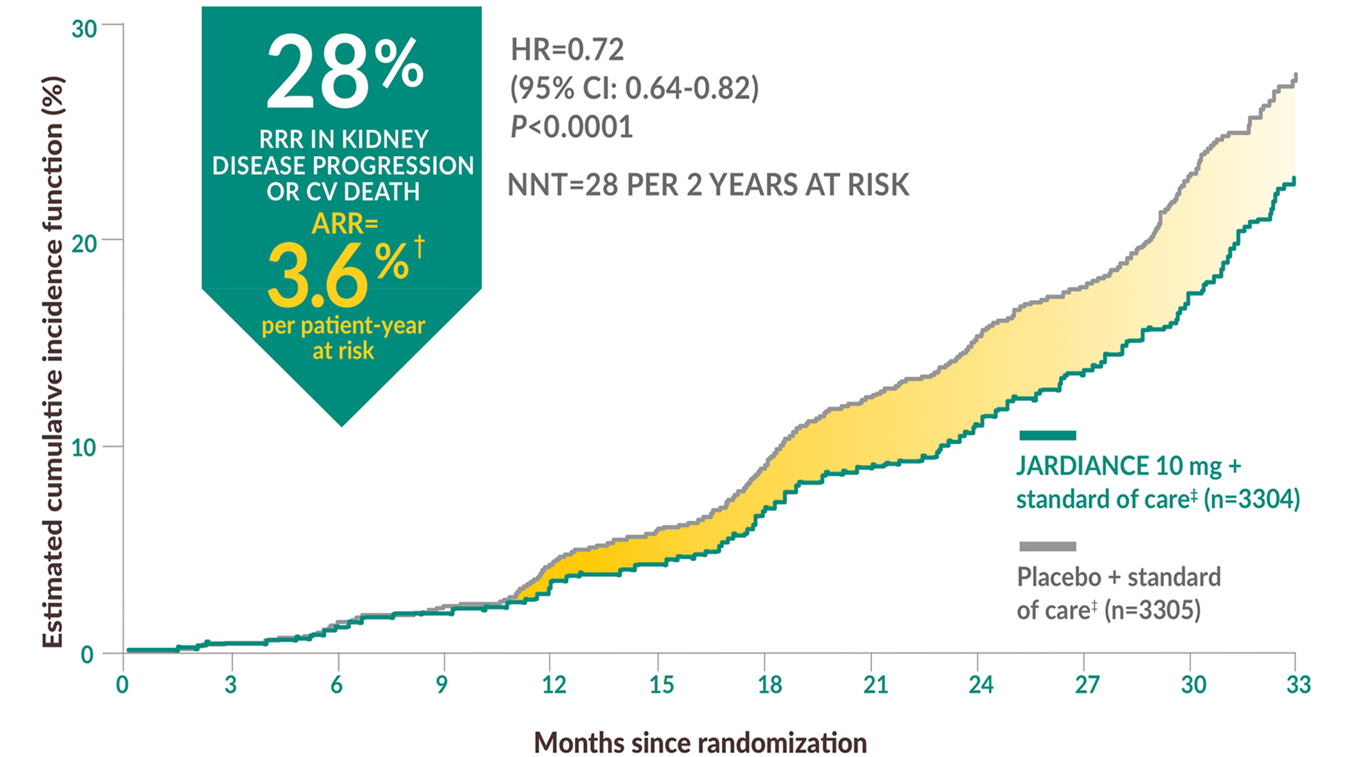Jardiance helps reduce the risk of kidney disease progression and CV death chart
