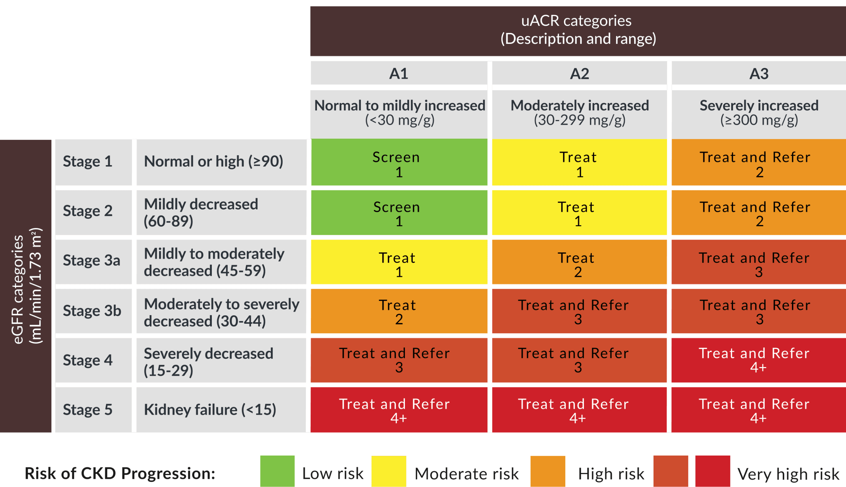 KDIGO Heat Map